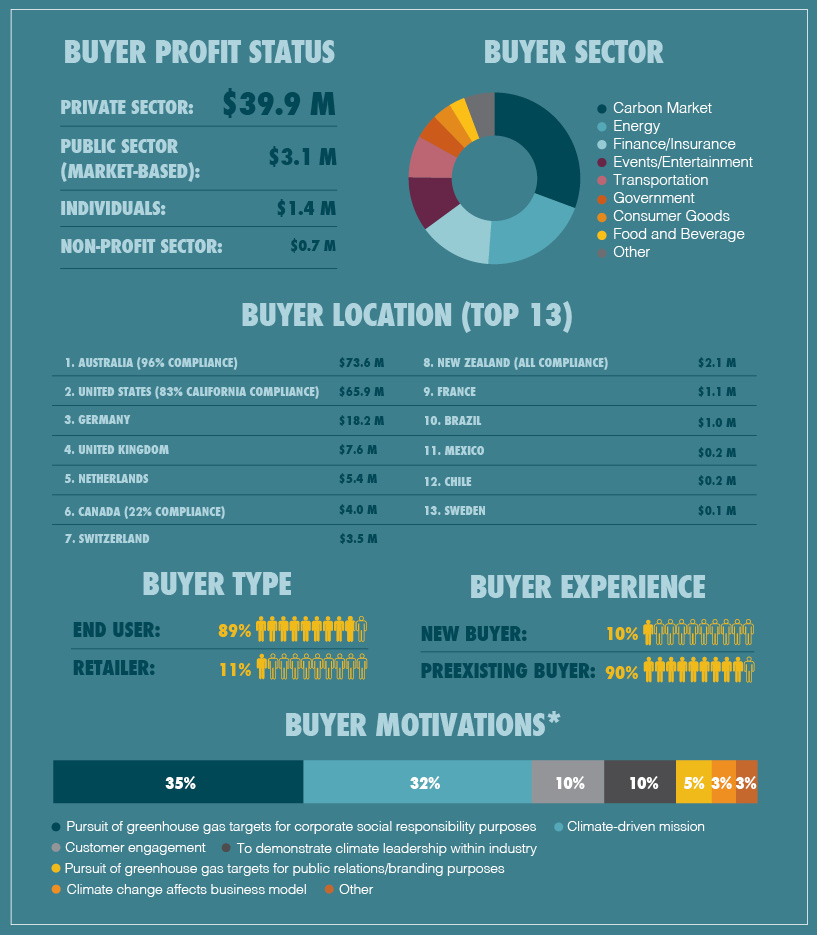 Buyers Box Infographic