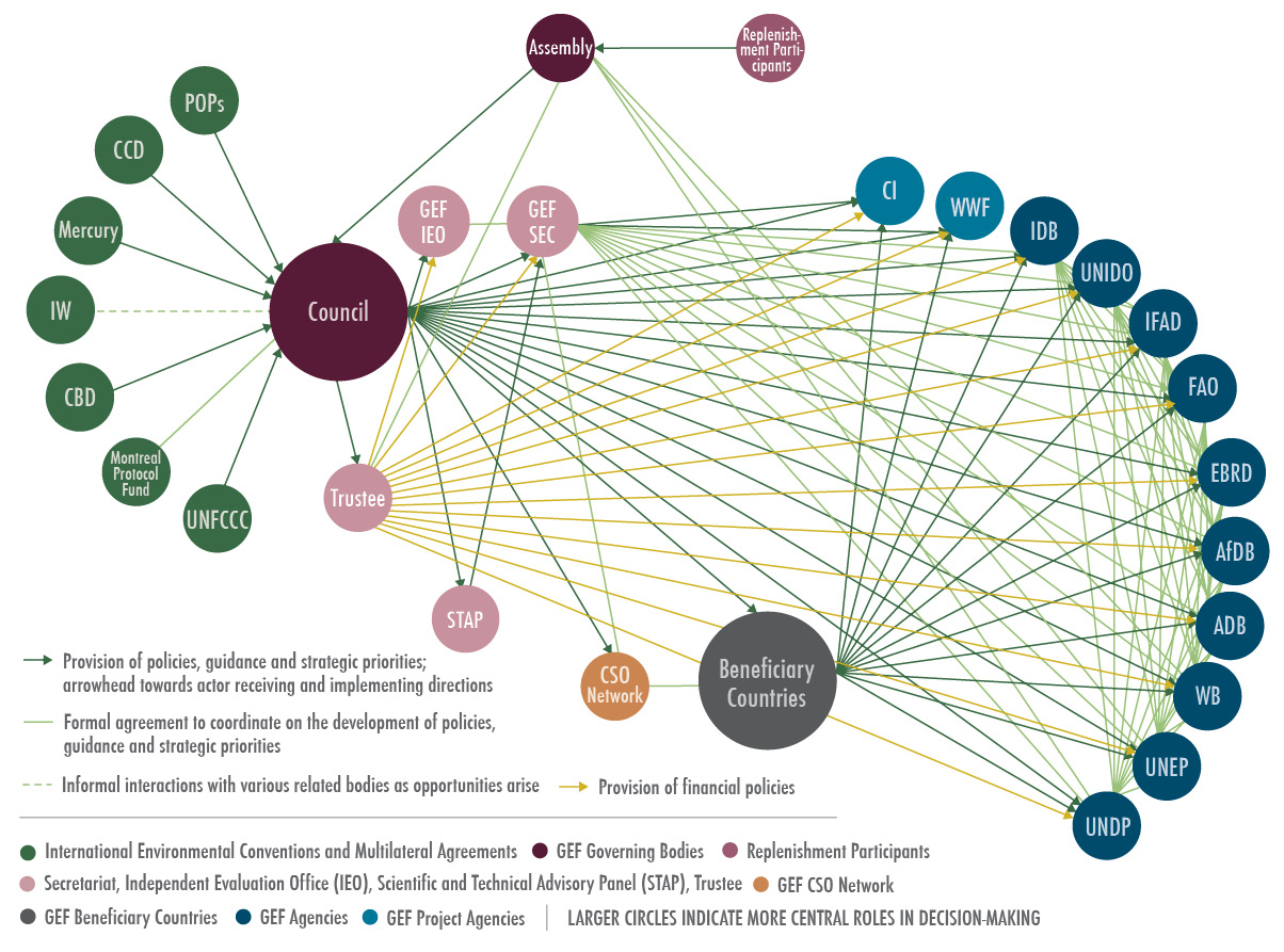 GEF Network Diagram