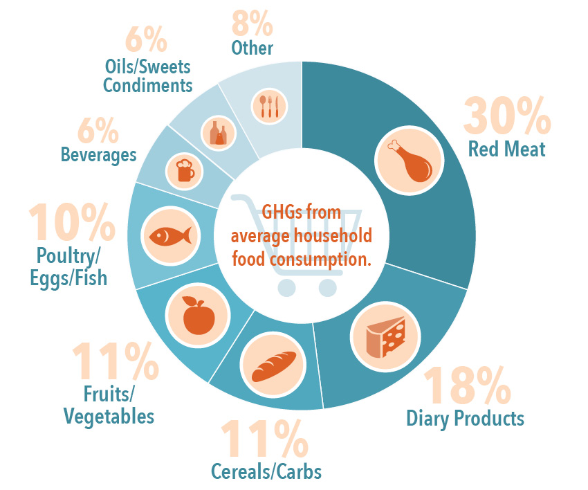GHGs from Food Consumption