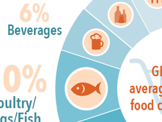 GHGs from Food