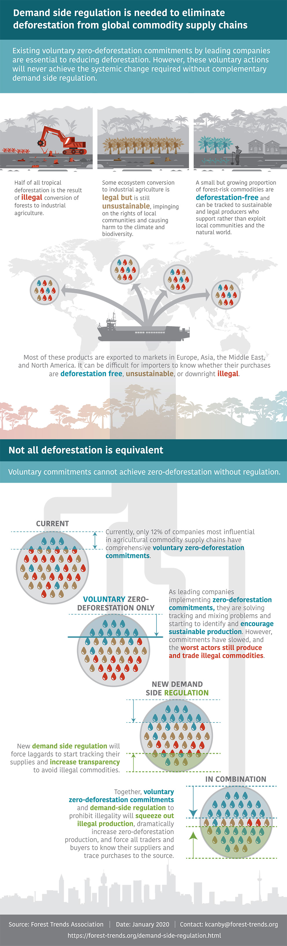 Demand-side Regulation and Forest Risk Commodities