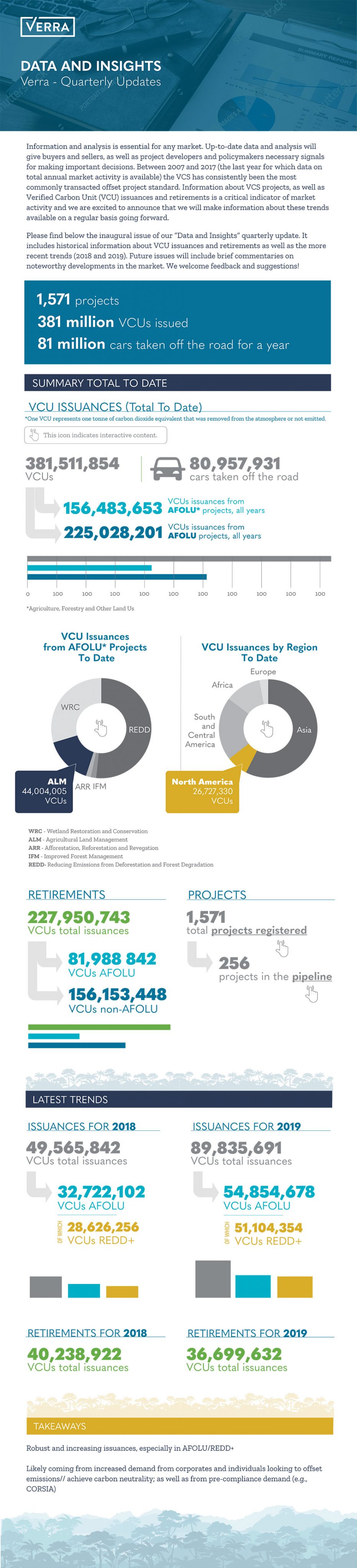 Verra Data and Insights Webpage