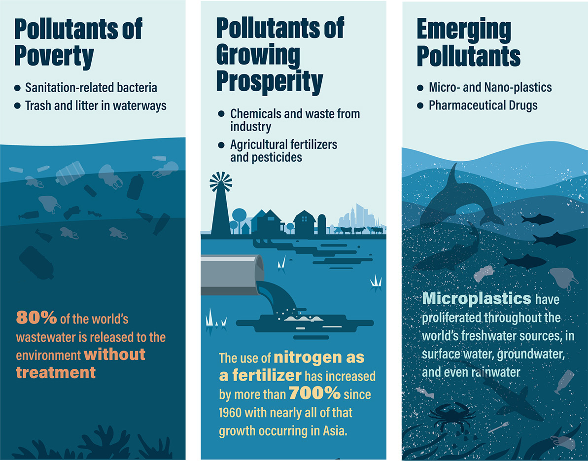 Water Pollution Cycle Infographic